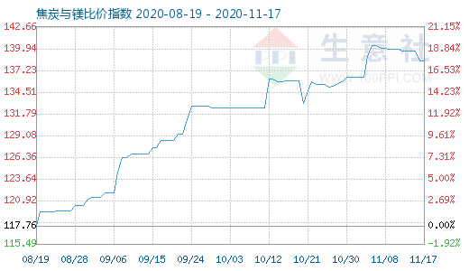 11月17日焦炭与镁比价指数图