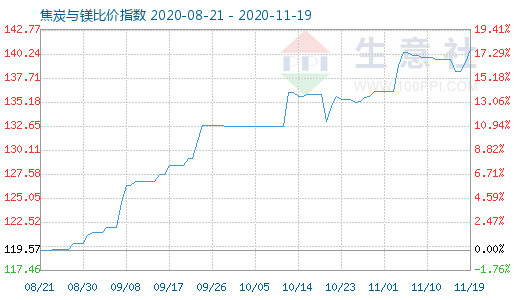 11月19日焦炭与镁比价指数图