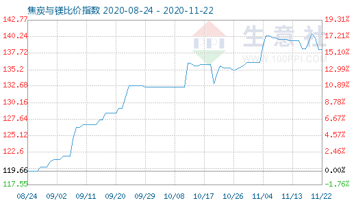 11月22日焦炭与镁比价指数图