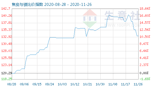 11月26日焦炭与镁比价指数图