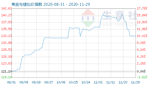 11月29日焦炭与镁比价指数图