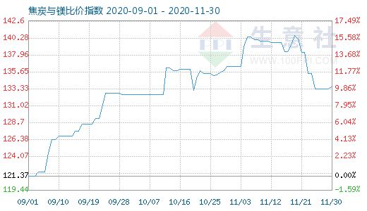 11月30日焦炭与镁比价指数图