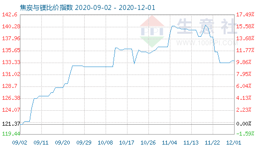 12月1日焦炭与镁比价指数图