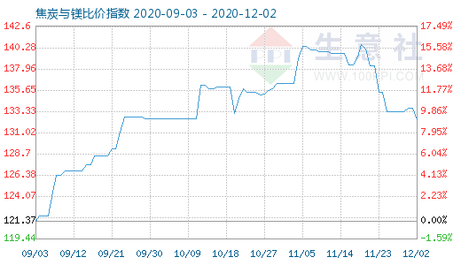 12月2日焦炭与镁比价指数图