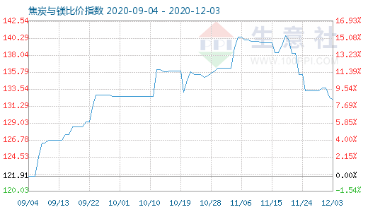 12月3日焦炭与镁比价指数图