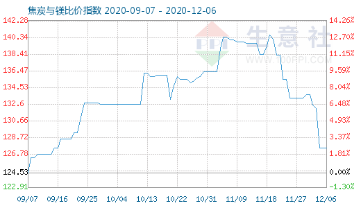 12月6日焦炭与镁比价指数图