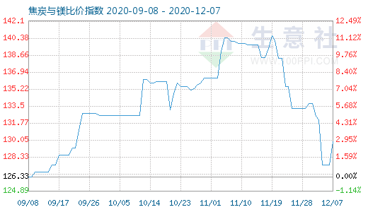 12月7日焦炭与镁比价指数图