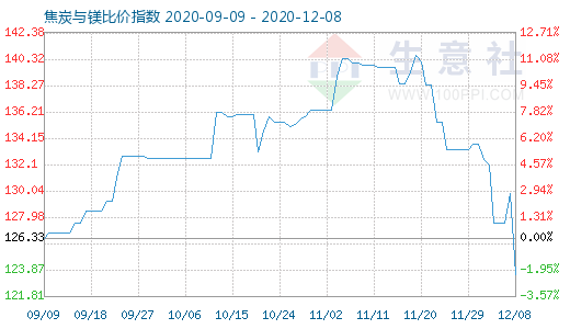 12月8日焦炭与镁比价指数图