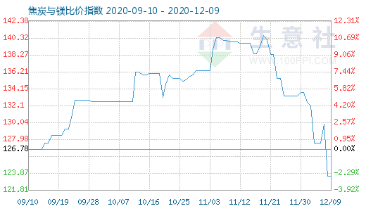 12月9日焦炭与镁比价指数图