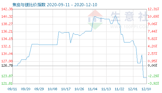 12月10日焦炭与镁比价指数图