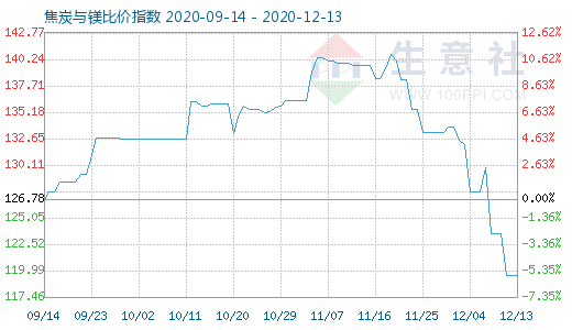 12月13日焦炭与镁比价指数图