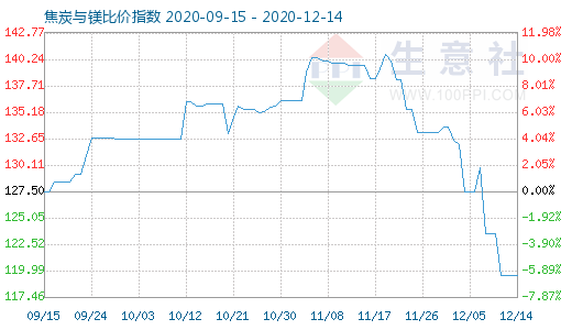 12月14日焦炭与镁比价指数图