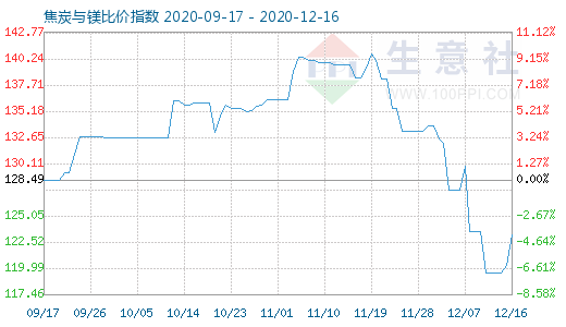 12月16日焦炭与镁比价指数图