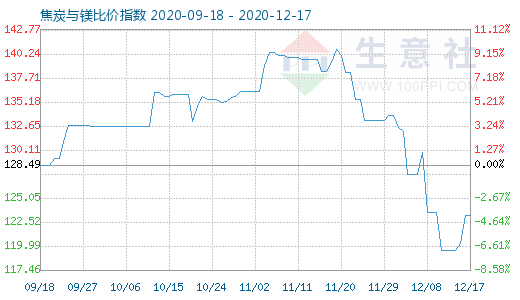 12月17日焦炭与镁比价指数图