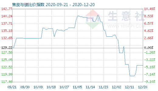 12月20日焦炭与镁比价指数图