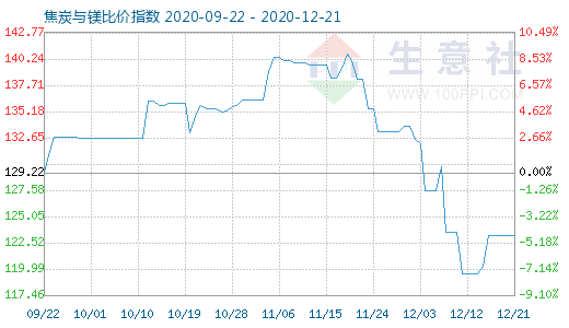 12月21日焦炭与镁比价指数图