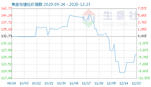 12月23日焦炭与镁比价指数图