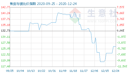 12月24日焦炭与镁比价指数图