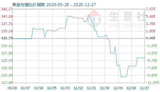 12月27日焦炭与镁比价指数图