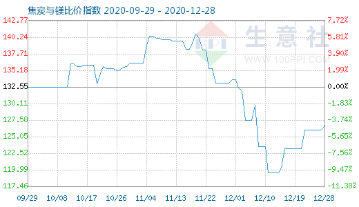 12月28日焦炭与镁比价指数图