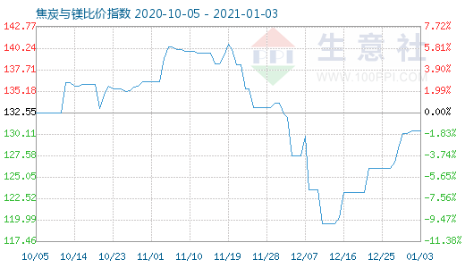 1月3日焦炭与镁比价指数图