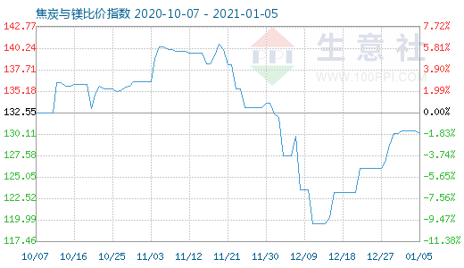 1月5日焦炭与镁比价指数图