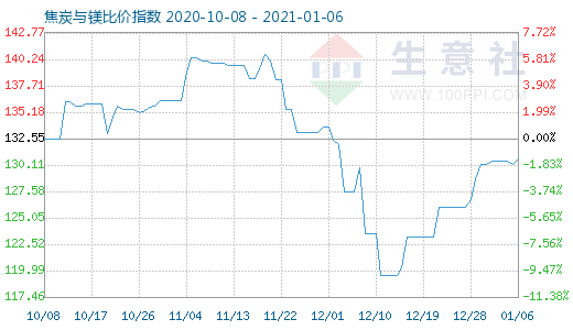 1月6日焦炭与镁比价指数图