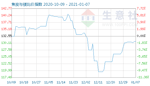 1月7日焦炭与镁比价指数图