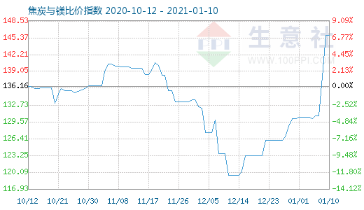 1月10日焦炭与镁比价指数图