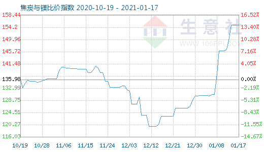 1月17日焦炭与镁比价指数图