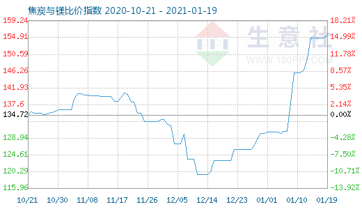 1月19日焦炭与镁比价指数图