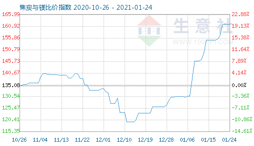 1月24日焦炭与镁比价指数图