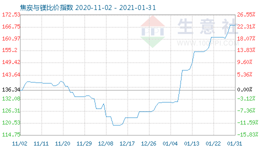 1月31日焦炭与镁比价指数图