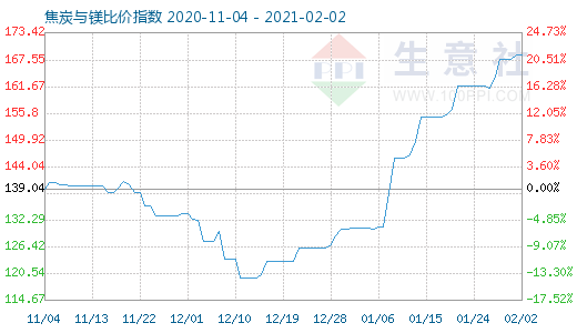 2月2日焦炭与镁比价指数图