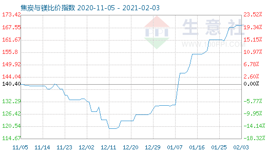 2月3日焦炭与镁比价指数图