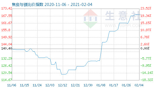 2月4日焦炭与镁比价指数图