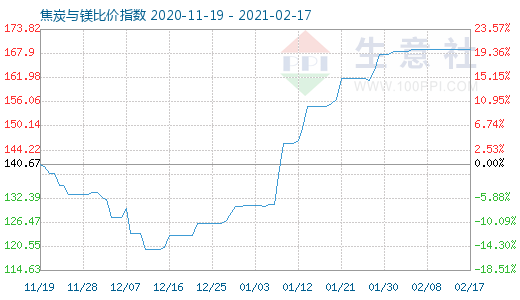 2月17日焦炭与镁比价指数图