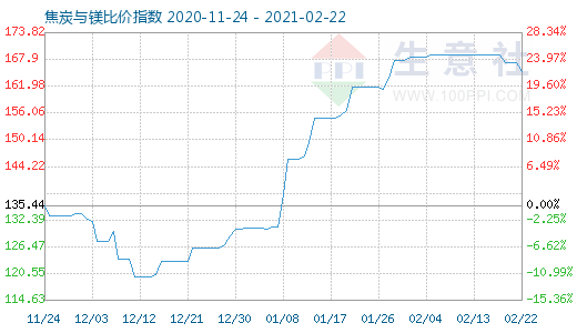 2月22日焦炭与镁比价指数图