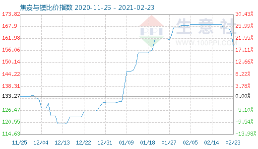 2月23日焦炭与镁比价指数图