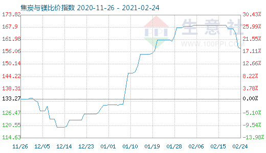 2月24日焦炭与镁比价指数图