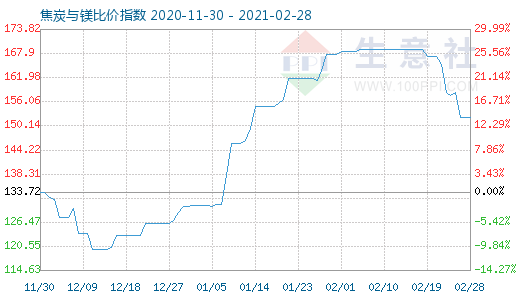 2月28日焦炭与镁比价指数图