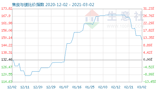 3月2日焦炭与镁比价指数图