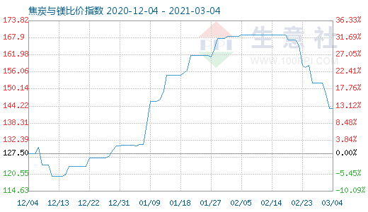 3月4日焦炭与镁比价指数图