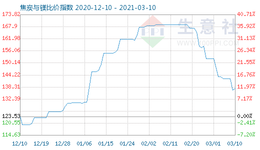 3月10日焦炭与镁比价指数图