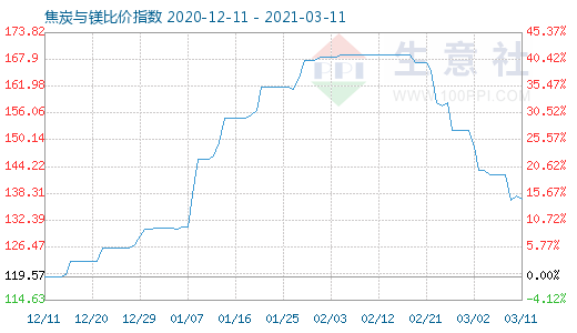 3月11日焦炭与镁比价指数图