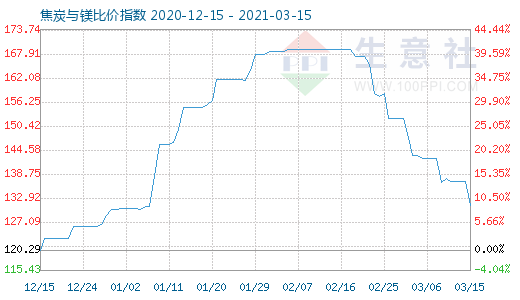 3月15日焦炭与镁比价指数图