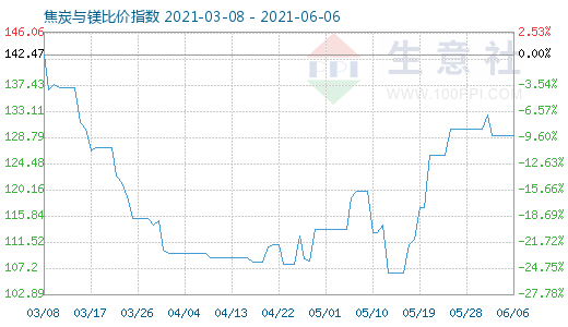 6月6日焦炭与镁比价指数图