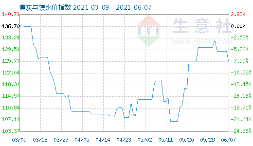 6月7日焦炭与镁比价指数图