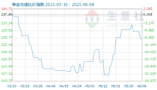 6月8日焦炭与镁比价指数图