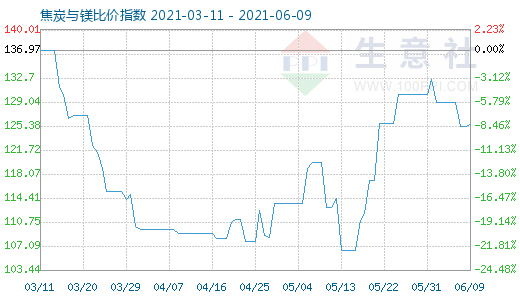 6月9日焦炭与镁比价指数图